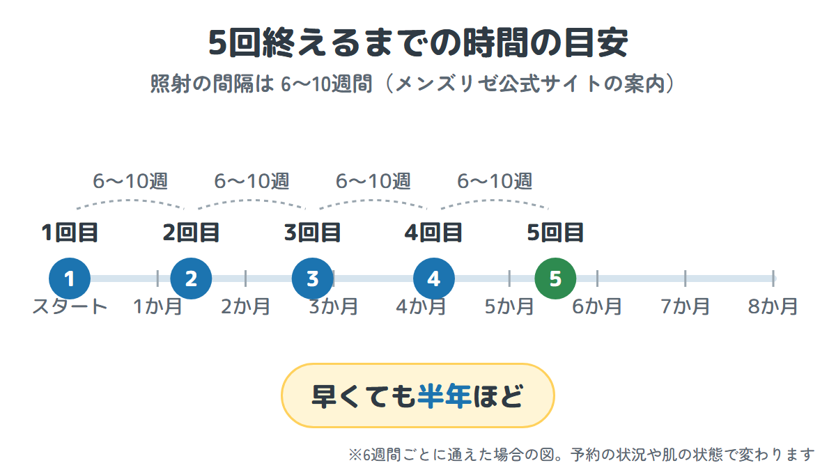 6〜10週間ごとに通うと、5回終えるまでに早くても半年ほどかかることを表した図